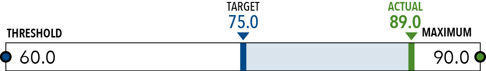 02 437475(1)_bar_CTS Performance Measures_03 437475-1_bar_EmployeeEngagementScore.jpg